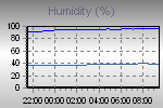 Humidity Graph Thumbnail