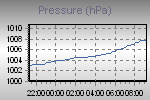 Pressure Graph Thumbnail