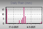 Daily Rain Graph Thumbnail