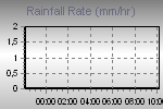 Rain Graph Thumbnail