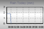 Today's Rainfall Graph Thumbnail