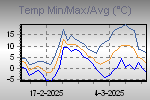 Temp Min/Max Graph Thumbnail