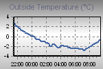 Temperature Graph Thumbnail