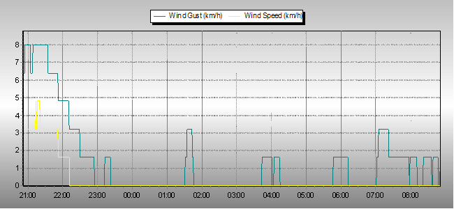 Weather Graphs