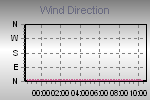 Wind Direction Thumbnail