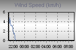 Wind Graph Thumbnail